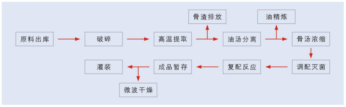 骨湯工藝流程.jpg